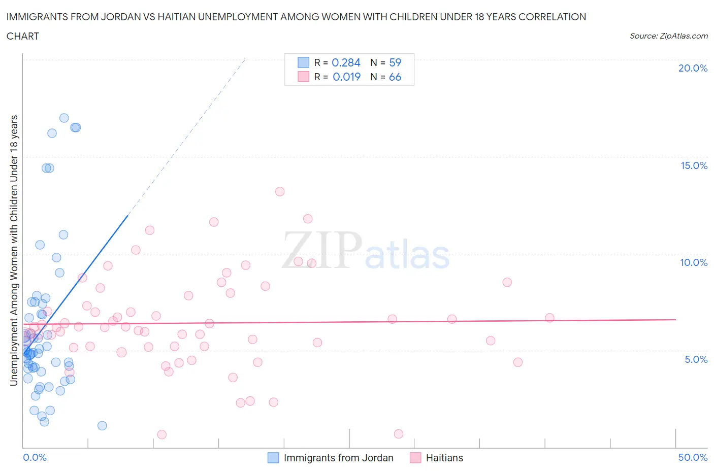 Immigrants from Jordan vs Haitian Unemployment Among Women with Children Under 18 years