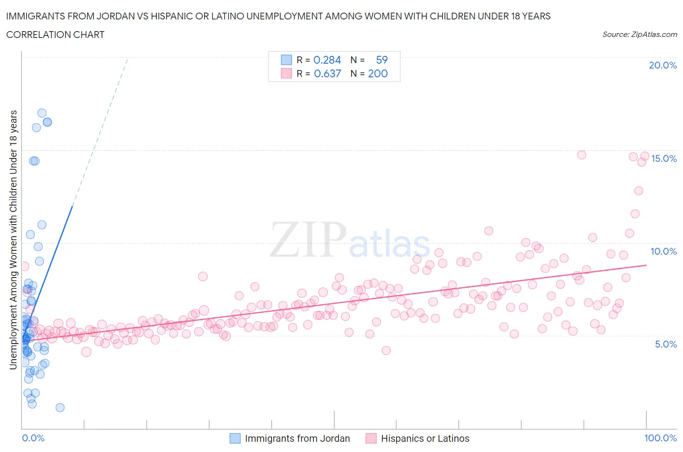 Immigrants from Jordan vs Hispanic or Latino Unemployment Among Women with Children Under 18 years