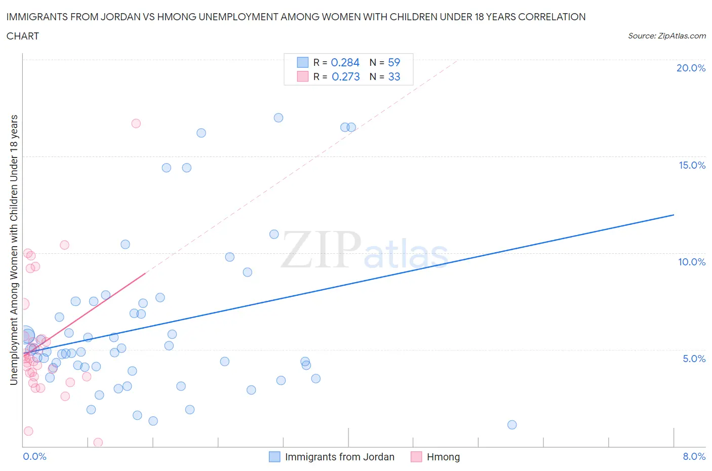 Immigrants from Jordan vs Hmong Unemployment Among Women with Children Under 18 years