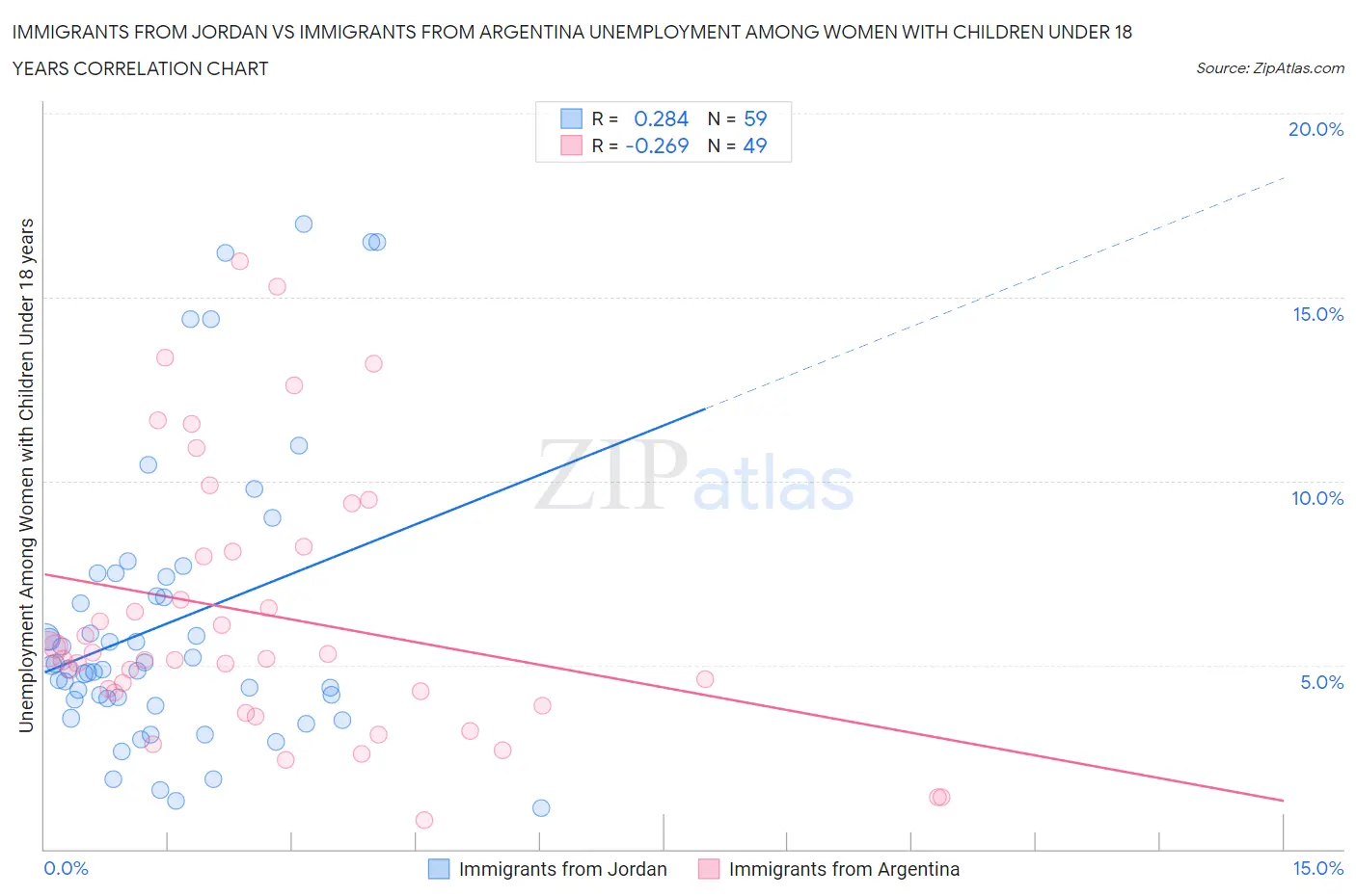 Immigrants from Jordan vs Immigrants from Argentina Unemployment Among Women with Children Under 18 years