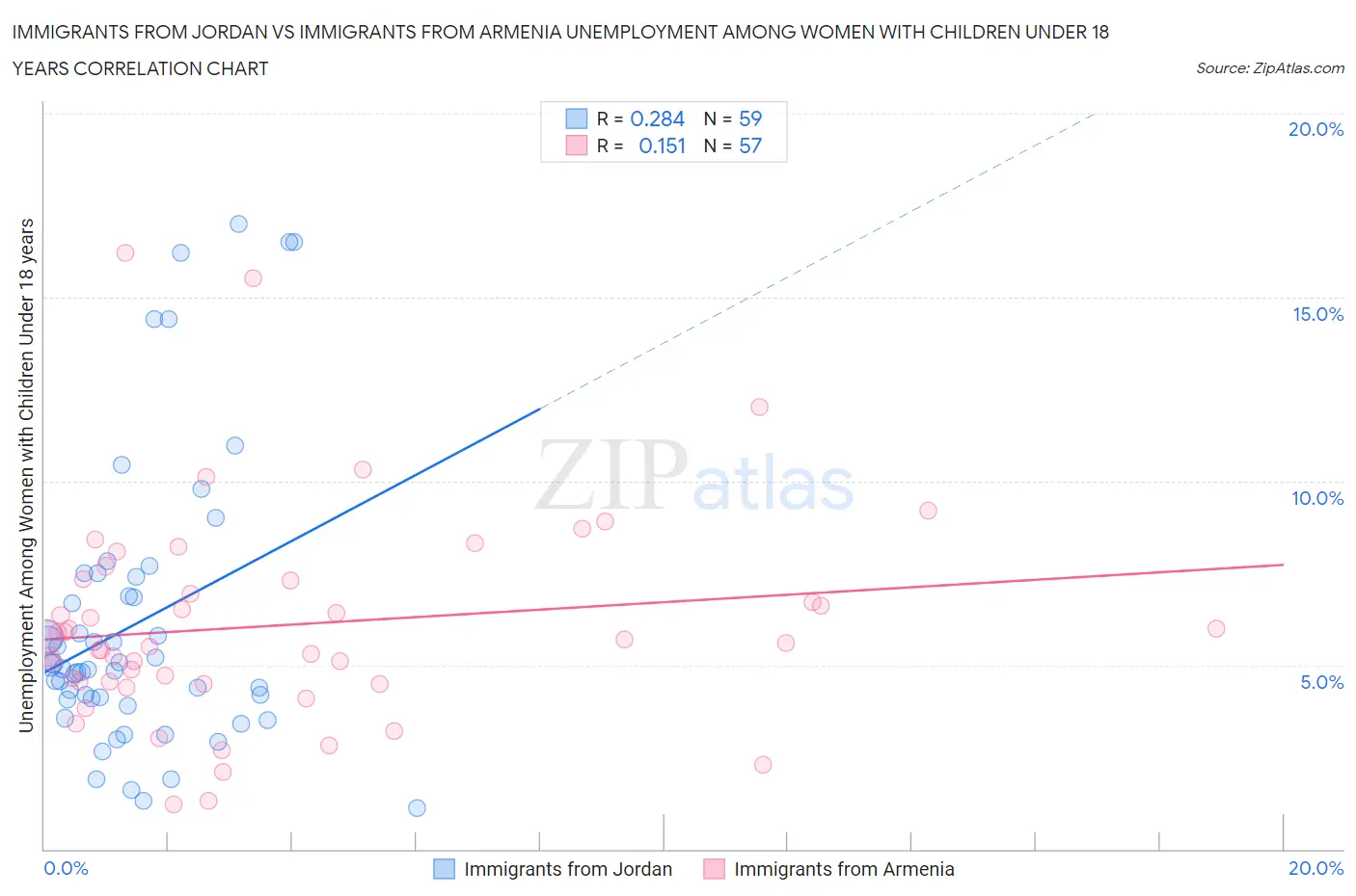 Immigrants from Jordan vs Immigrants from Armenia Unemployment Among Women with Children Under 18 years