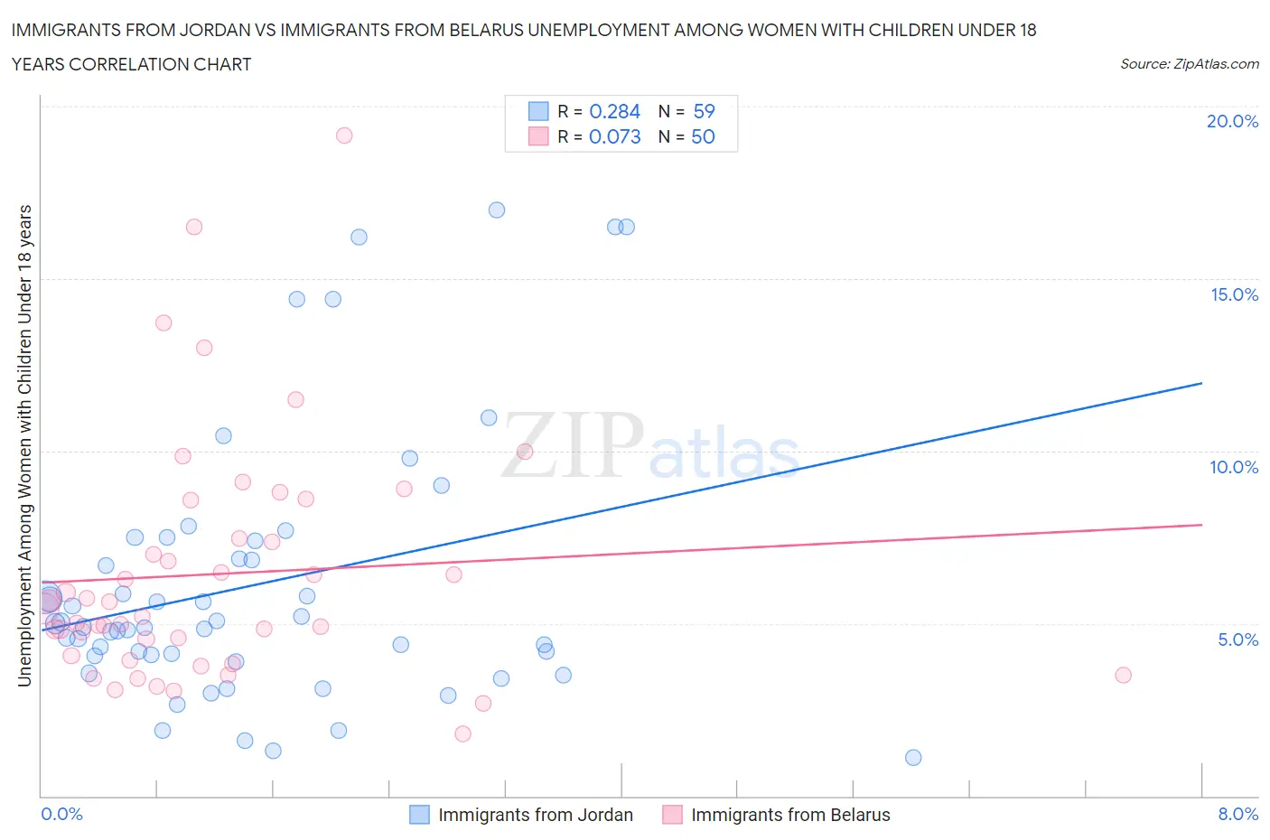 Immigrants from Jordan vs Immigrants from Belarus Unemployment Among Women with Children Under 18 years
