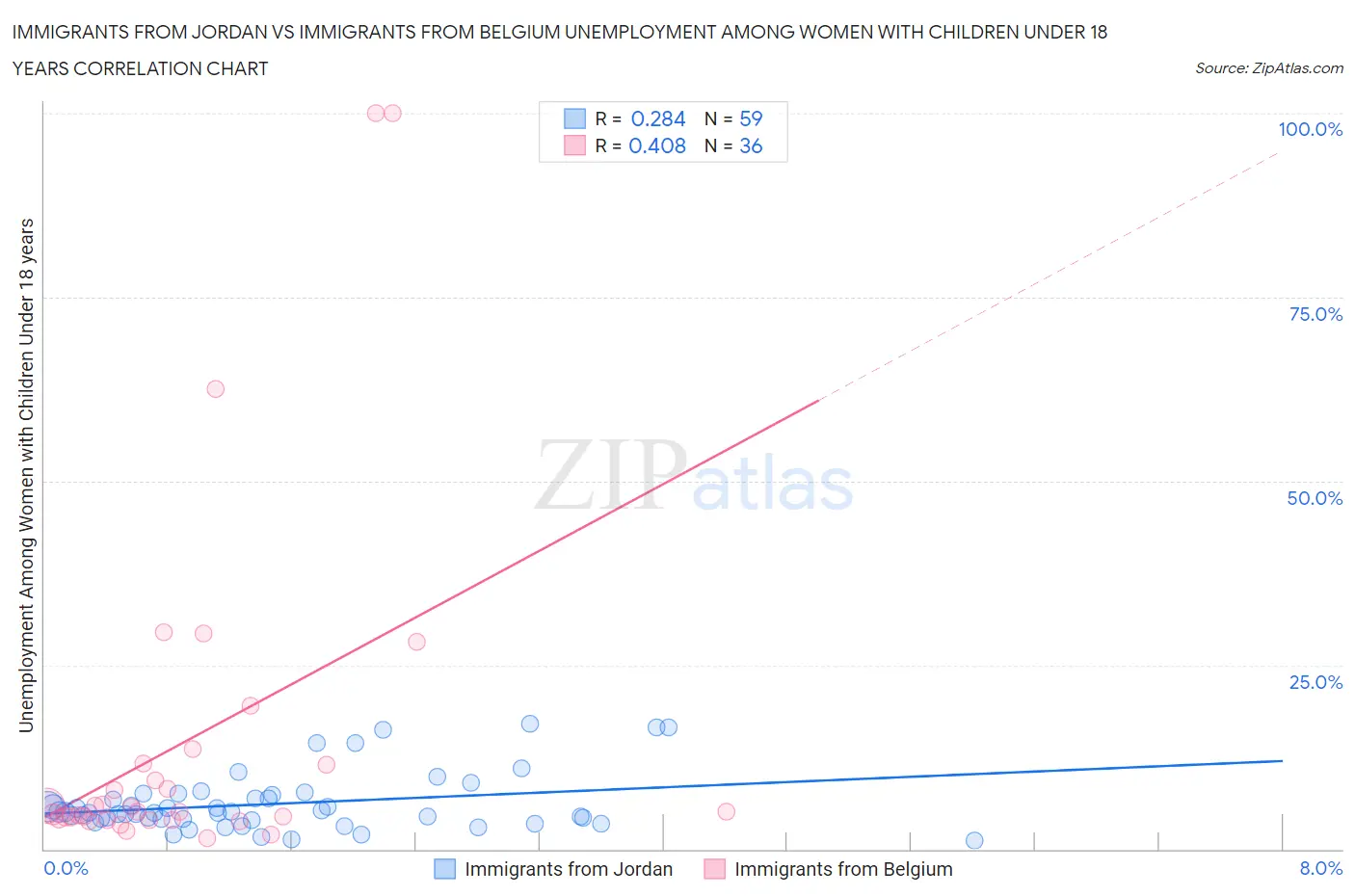 Immigrants from Jordan vs Immigrants from Belgium Unemployment Among Women with Children Under 18 years