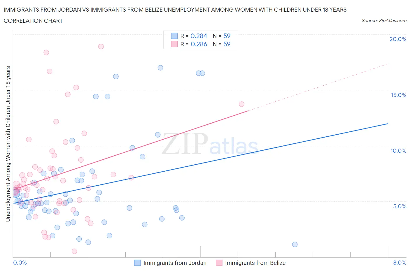 Immigrants from Jordan vs Immigrants from Belize Unemployment Among Women with Children Under 18 years