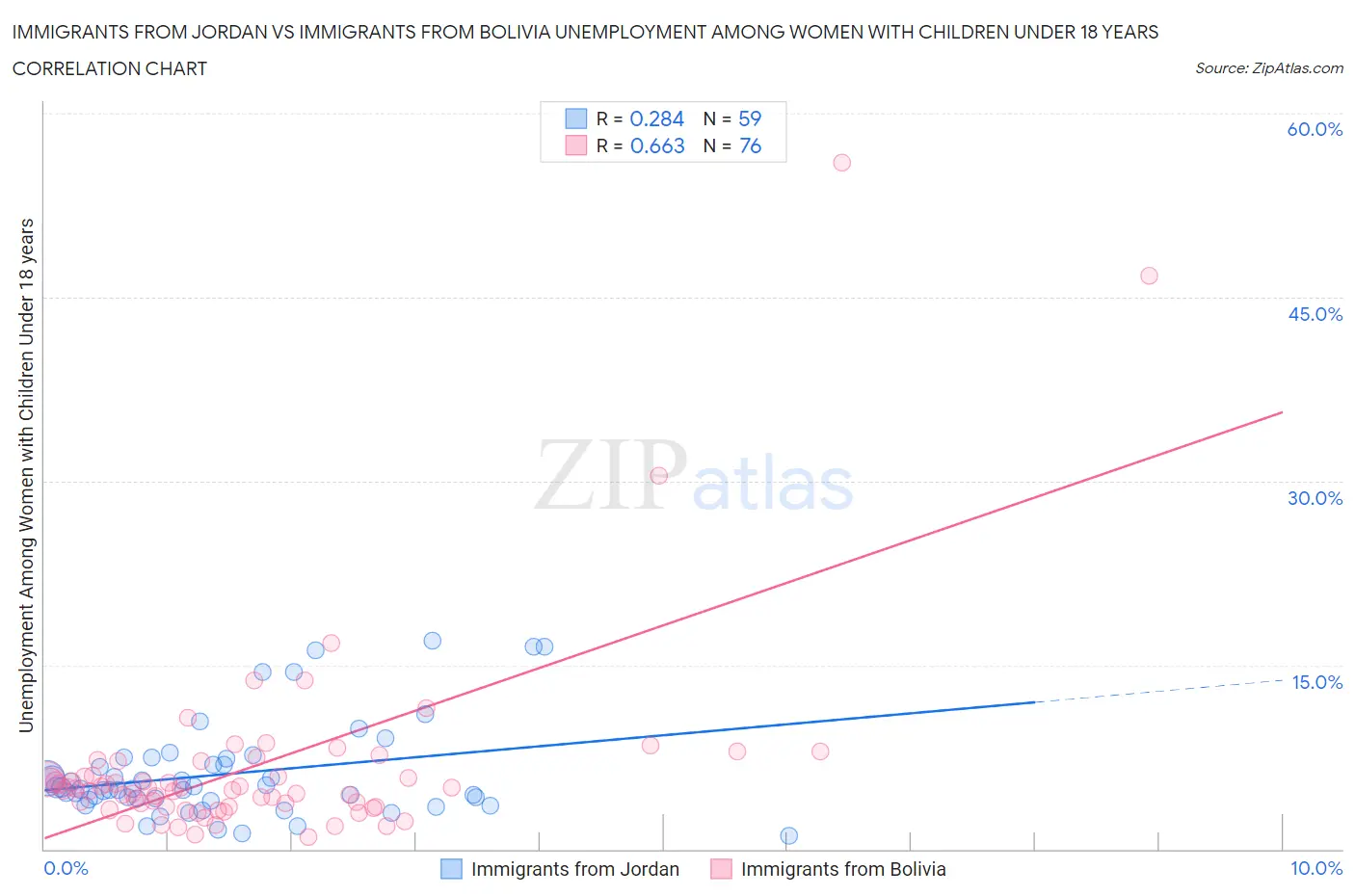 Immigrants from Jordan vs Immigrants from Bolivia Unemployment Among Women with Children Under 18 years
