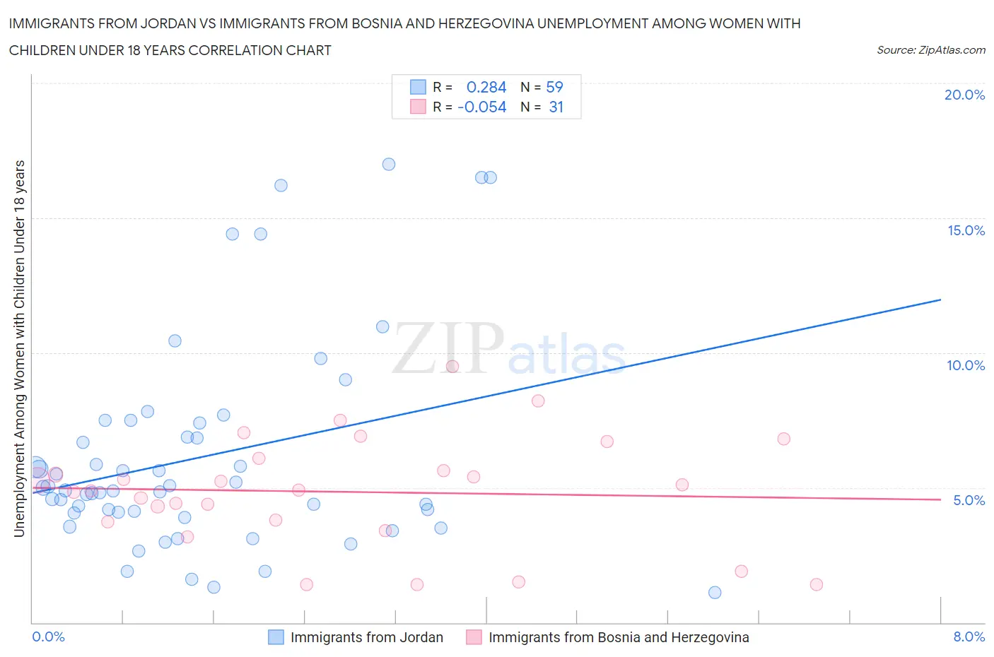Immigrants from Jordan vs Immigrants from Bosnia and Herzegovina Unemployment Among Women with Children Under 18 years