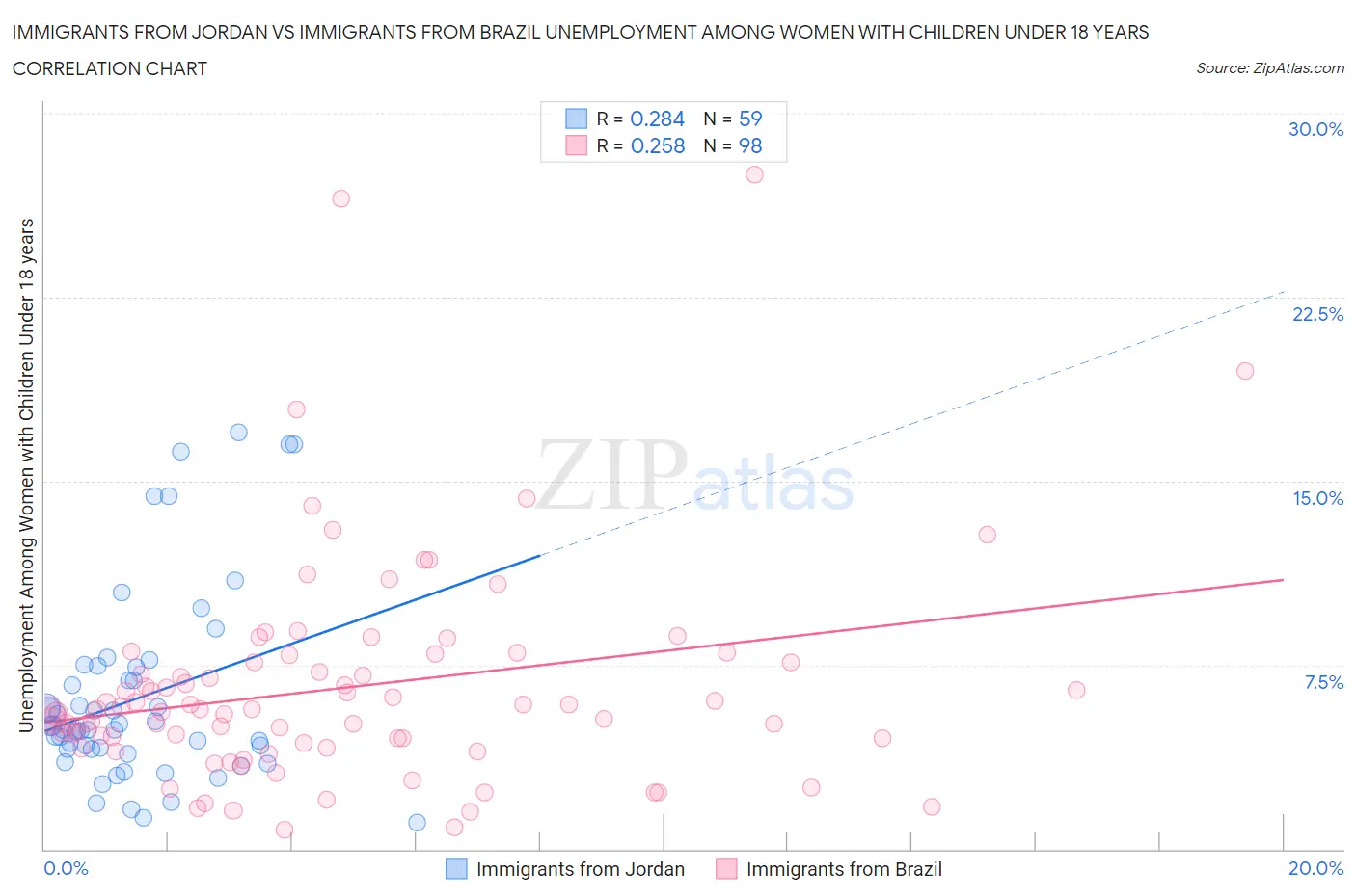 Immigrants from Jordan vs Immigrants from Brazil Unemployment Among Women with Children Under 18 years