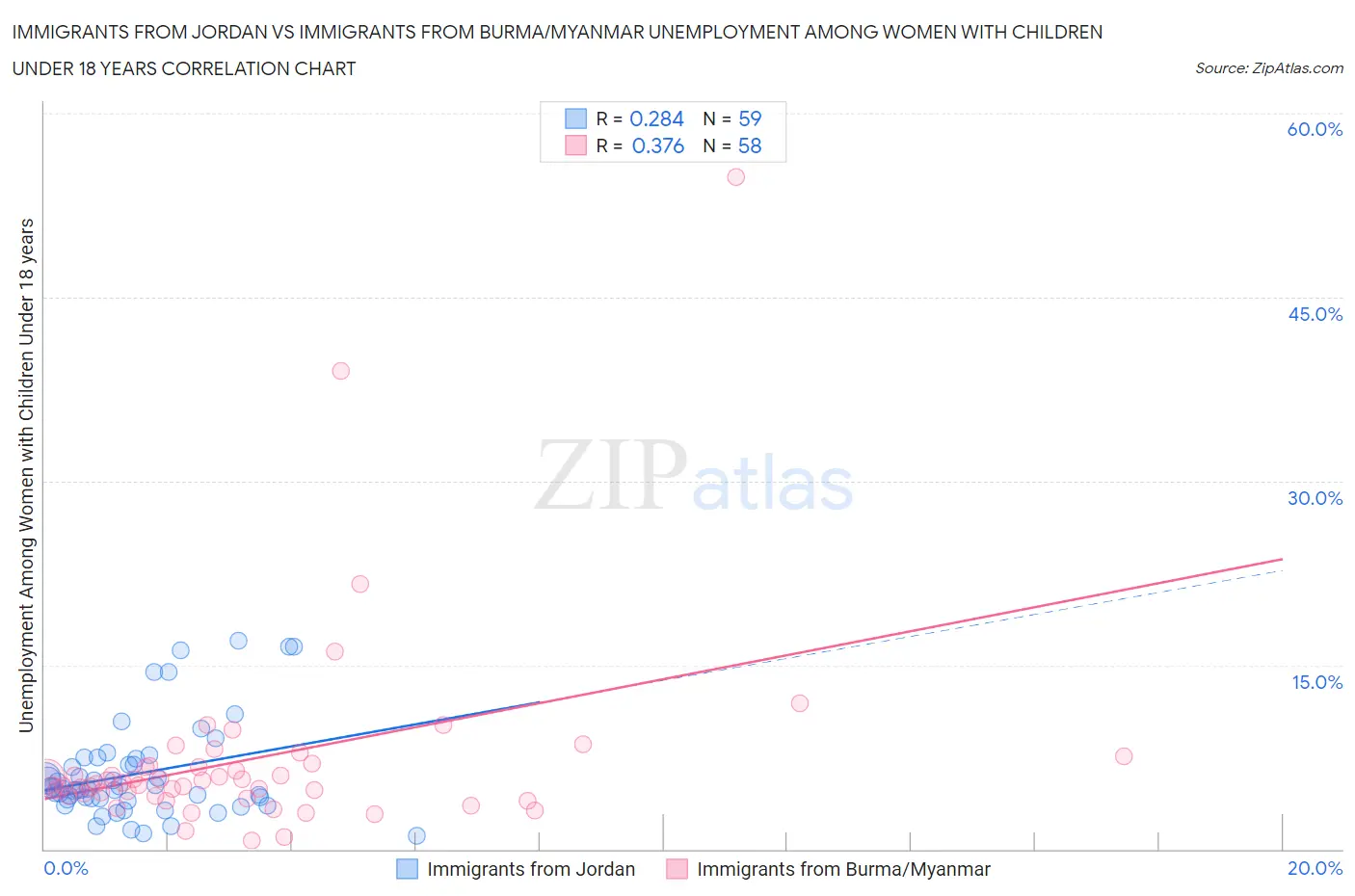 Immigrants from Jordan vs Immigrants from Burma/Myanmar Unemployment Among Women with Children Under 18 years