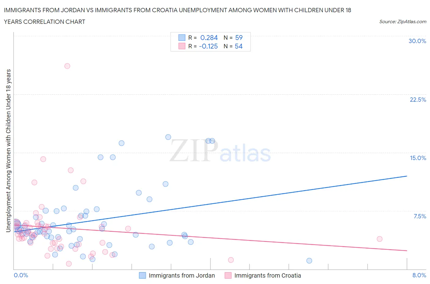Immigrants from Jordan vs Immigrants from Croatia Unemployment Among Women with Children Under 18 years