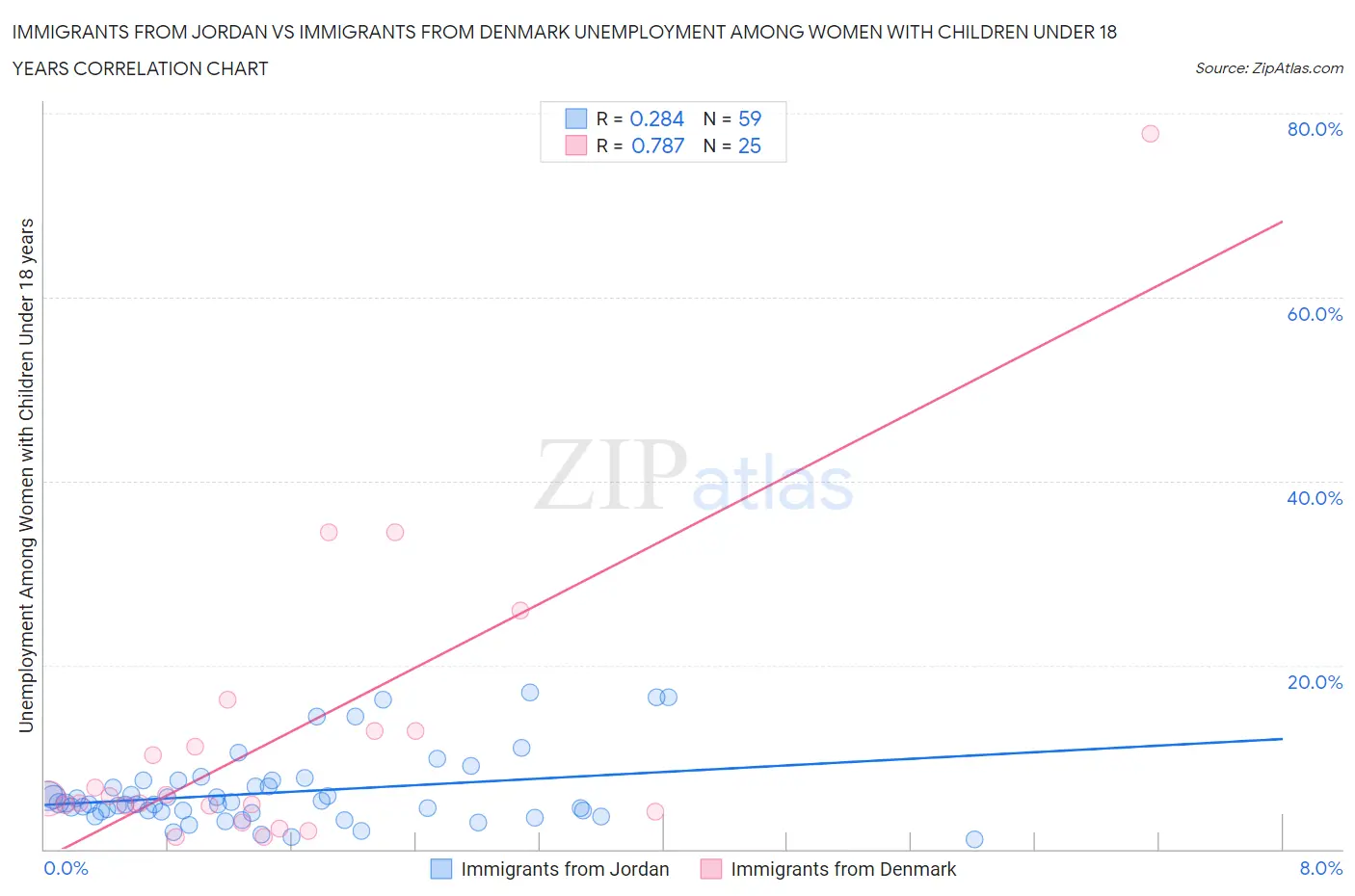 Immigrants from Jordan vs Immigrants from Denmark Unemployment Among Women with Children Under 18 years