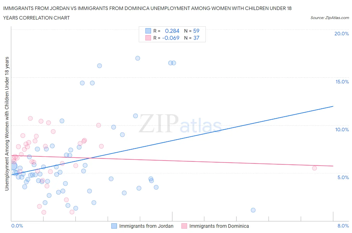 Immigrants from Jordan vs Immigrants from Dominica Unemployment Among Women with Children Under 18 years