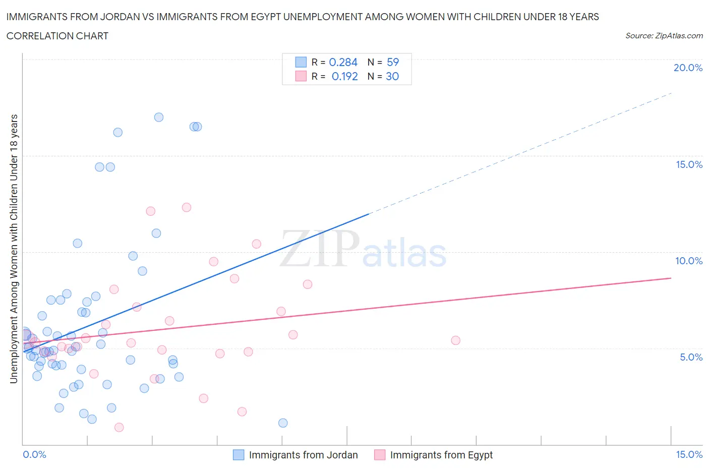 Immigrants from Jordan vs Immigrants from Egypt Unemployment Among Women with Children Under 18 years