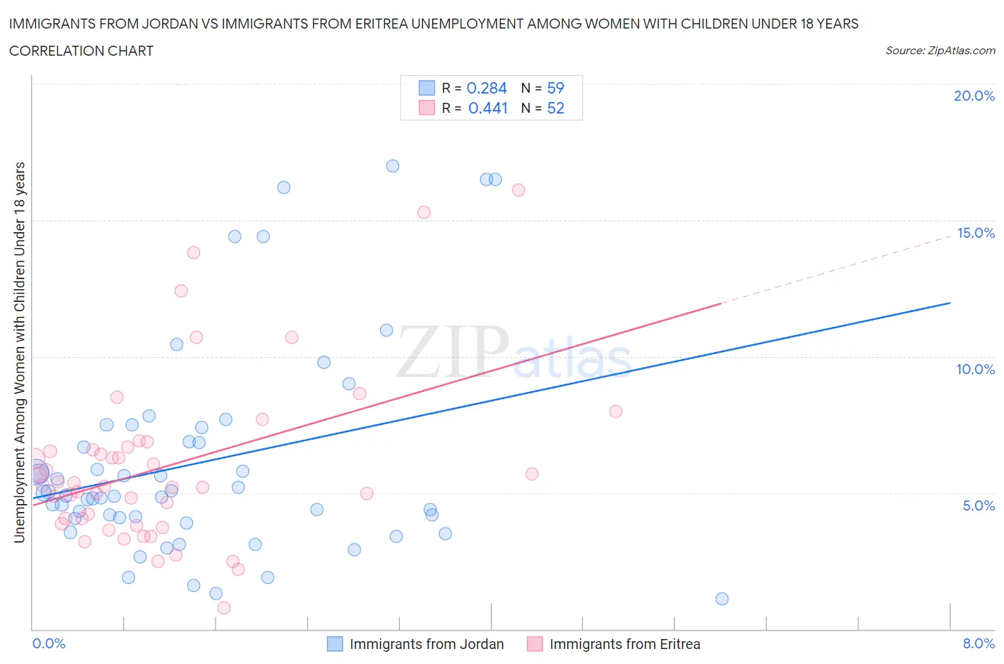 Immigrants from Jordan vs Immigrants from Eritrea Unemployment Among Women with Children Under 18 years