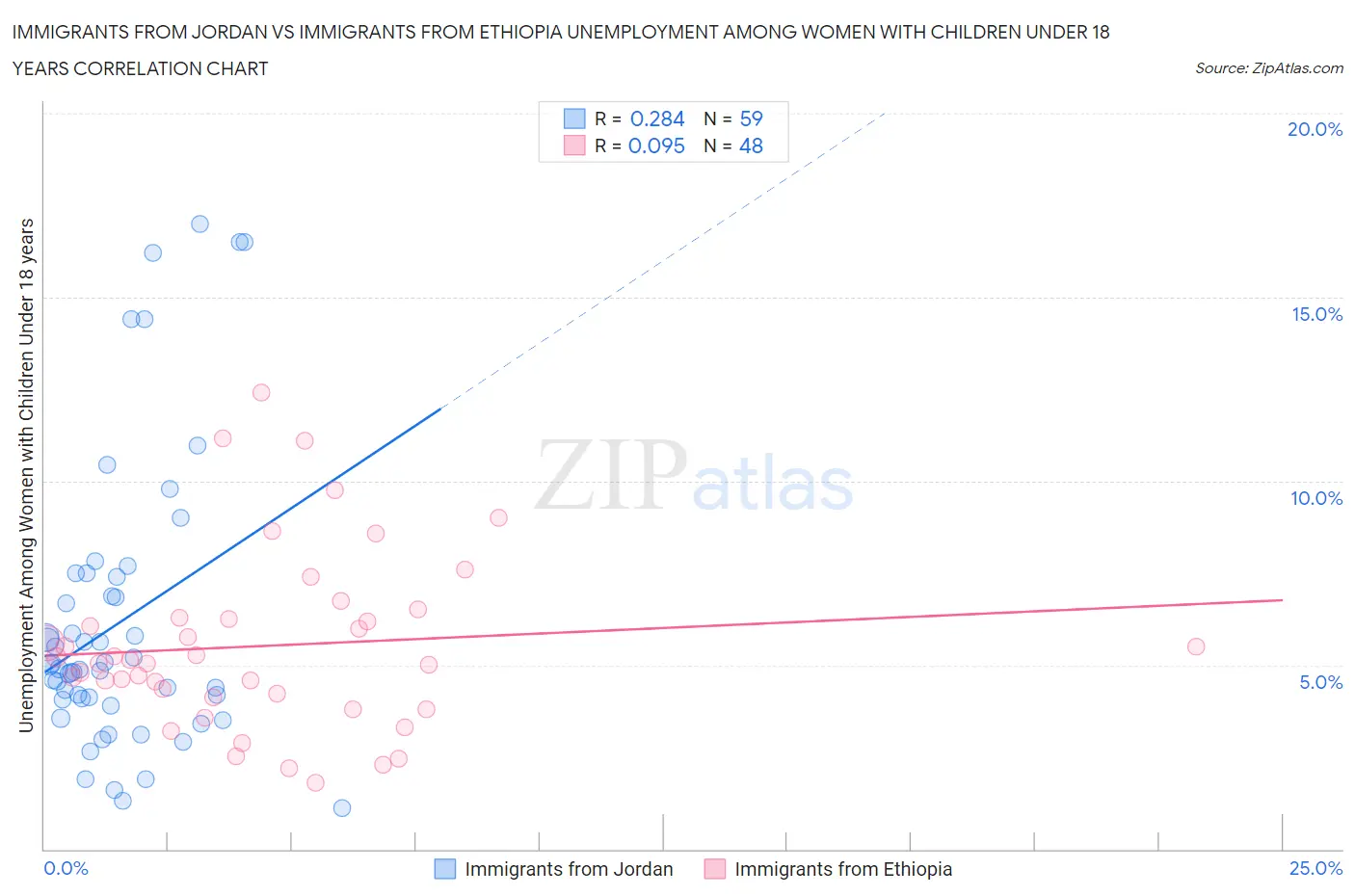 Immigrants from Jordan vs Immigrants from Ethiopia Unemployment Among Women with Children Under 18 years