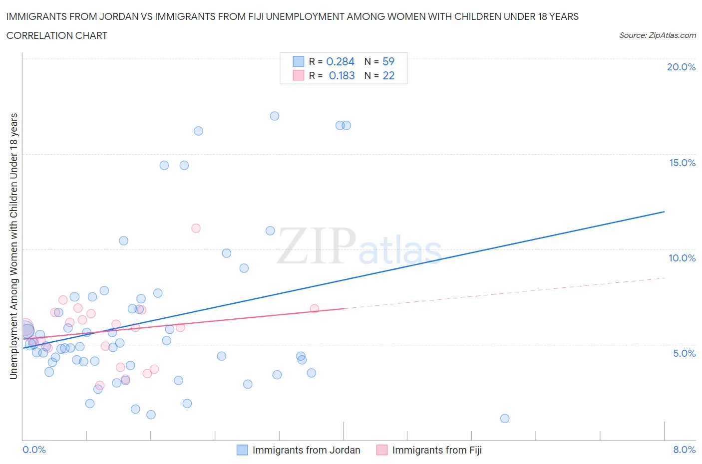 Immigrants from Jordan vs Immigrants from Fiji Unemployment Among Women with Children Under 18 years
