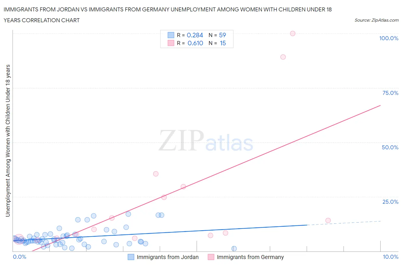 Immigrants from Jordan vs Immigrants from Germany Unemployment Among Women with Children Under 18 years