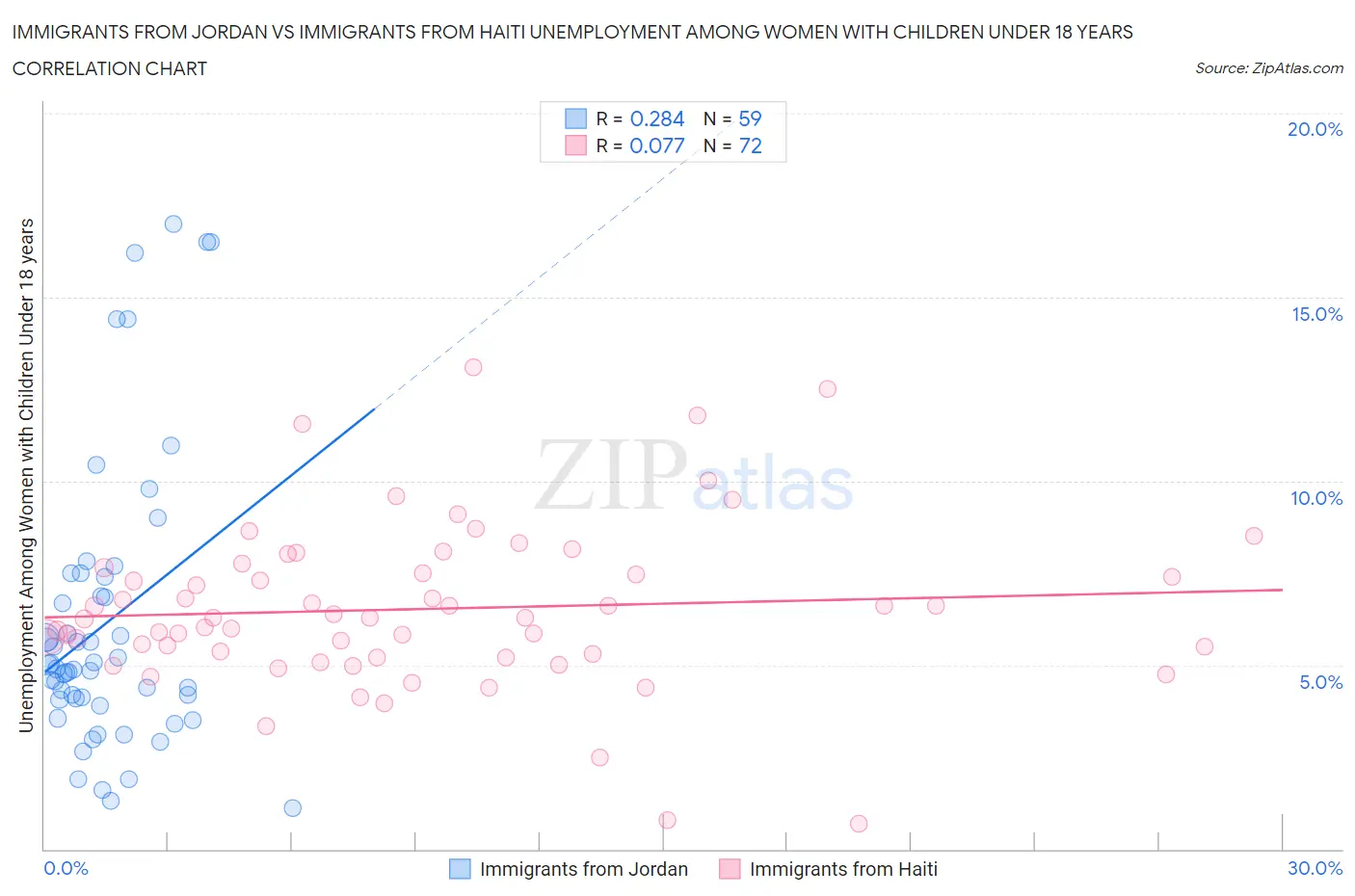 Immigrants from Jordan vs Immigrants from Haiti Unemployment Among Women with Children Under 18 years