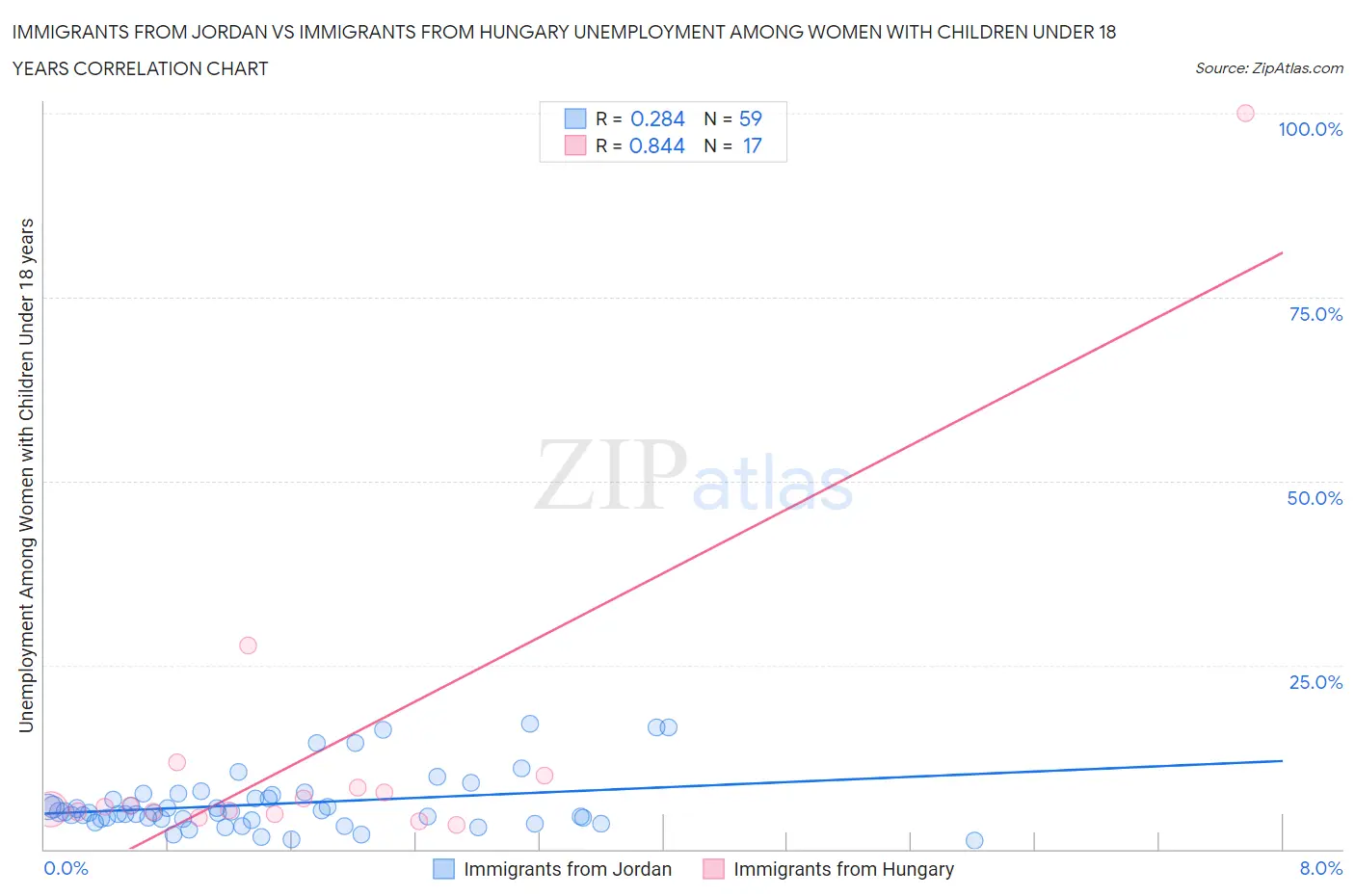 Immigrants from Jordan vs Immigrants from Hungary Unemployment Among Women with Children Under 18 years