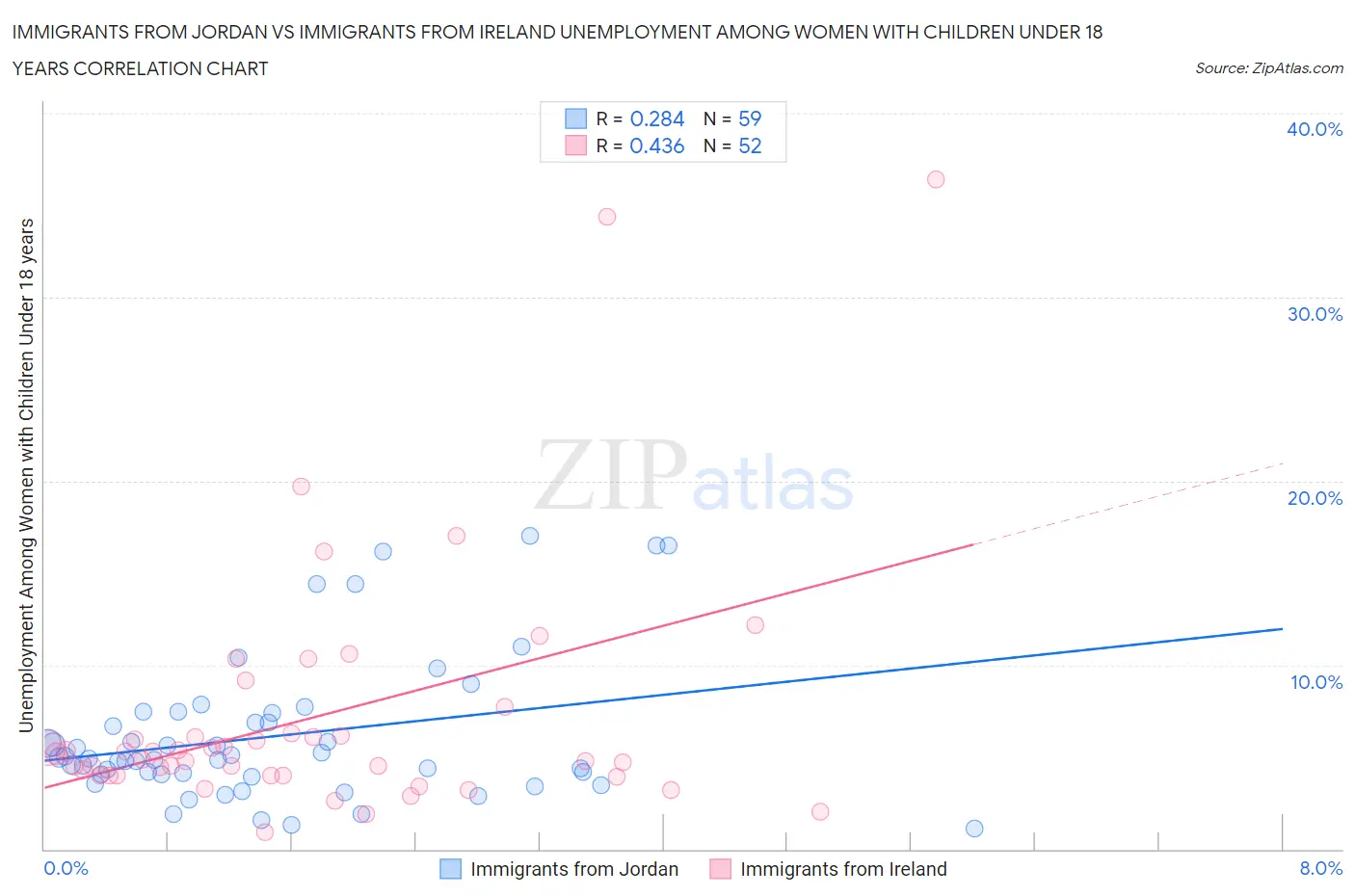 Immigrants from Jordan vs Immigrants from Ireland Unemployment Among Women with Children Under 18 years