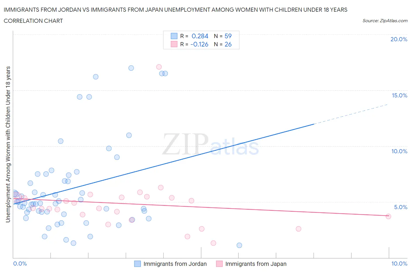 Immigrants from Jordan vs Immigrants from Japan Unemployment Among Women with Children Under 18 years
