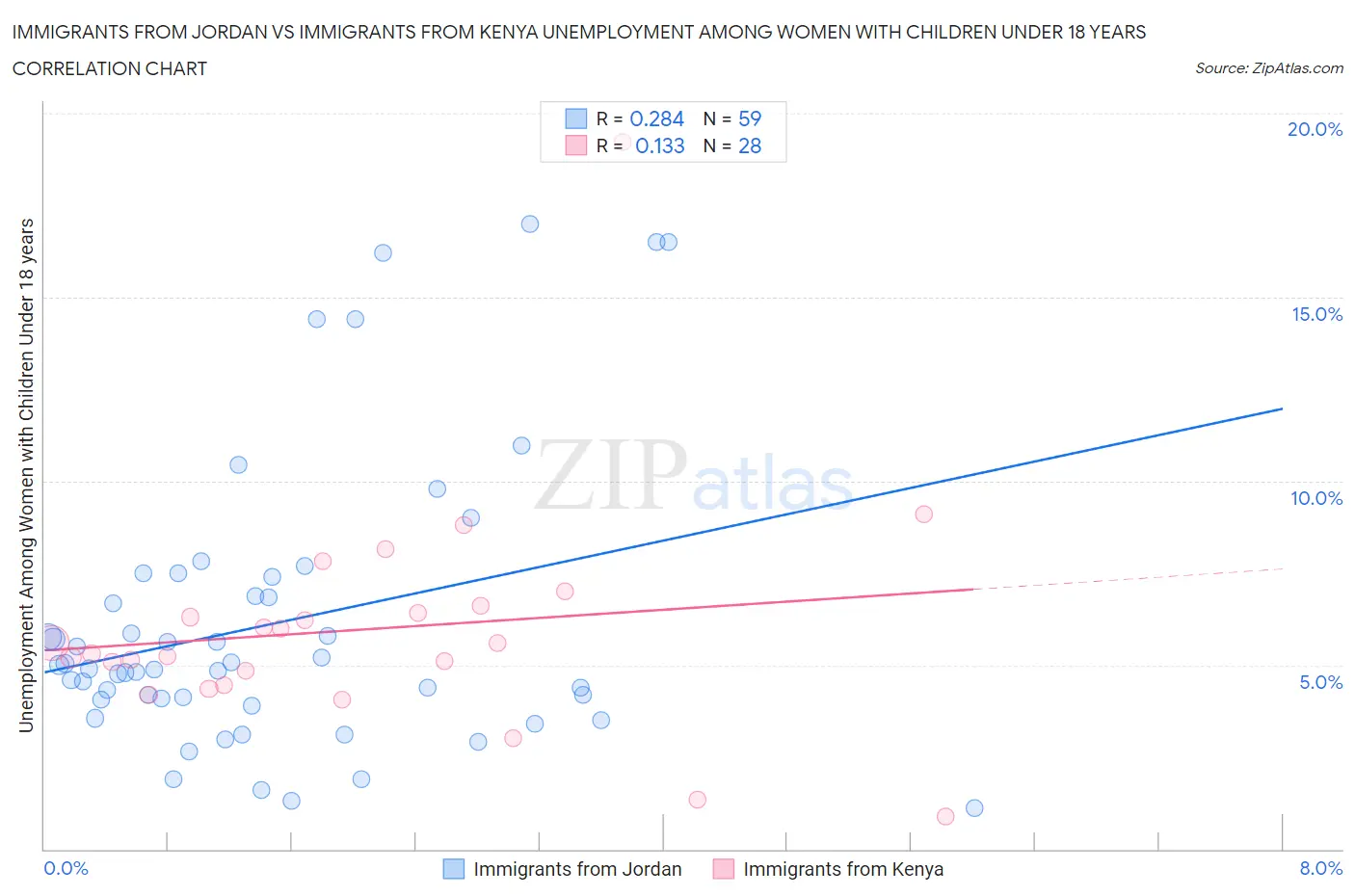 Immigrants from Jordan vs Immigrants from Kenya Unemployment Among Women with Children Under 18 years