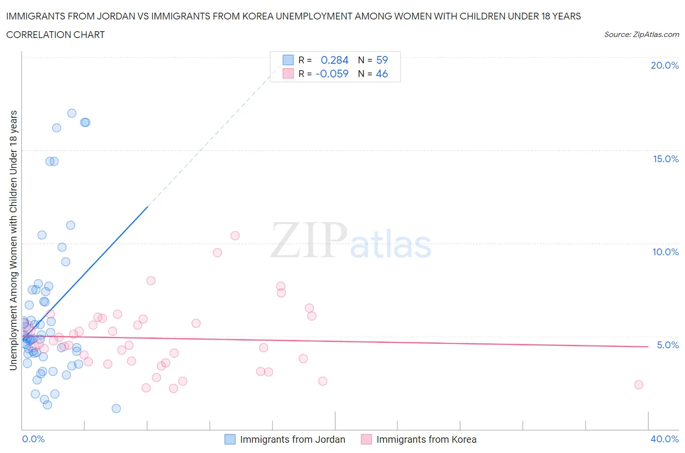 Immigrants from Jordan vs Immigrants from Korea Unemployment Among Women with Children Under 18 years