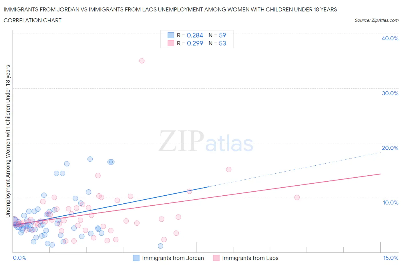 Immigrants from Jordan vs Immigrants from Laos Unemployment Among Women with Children Under 18 years