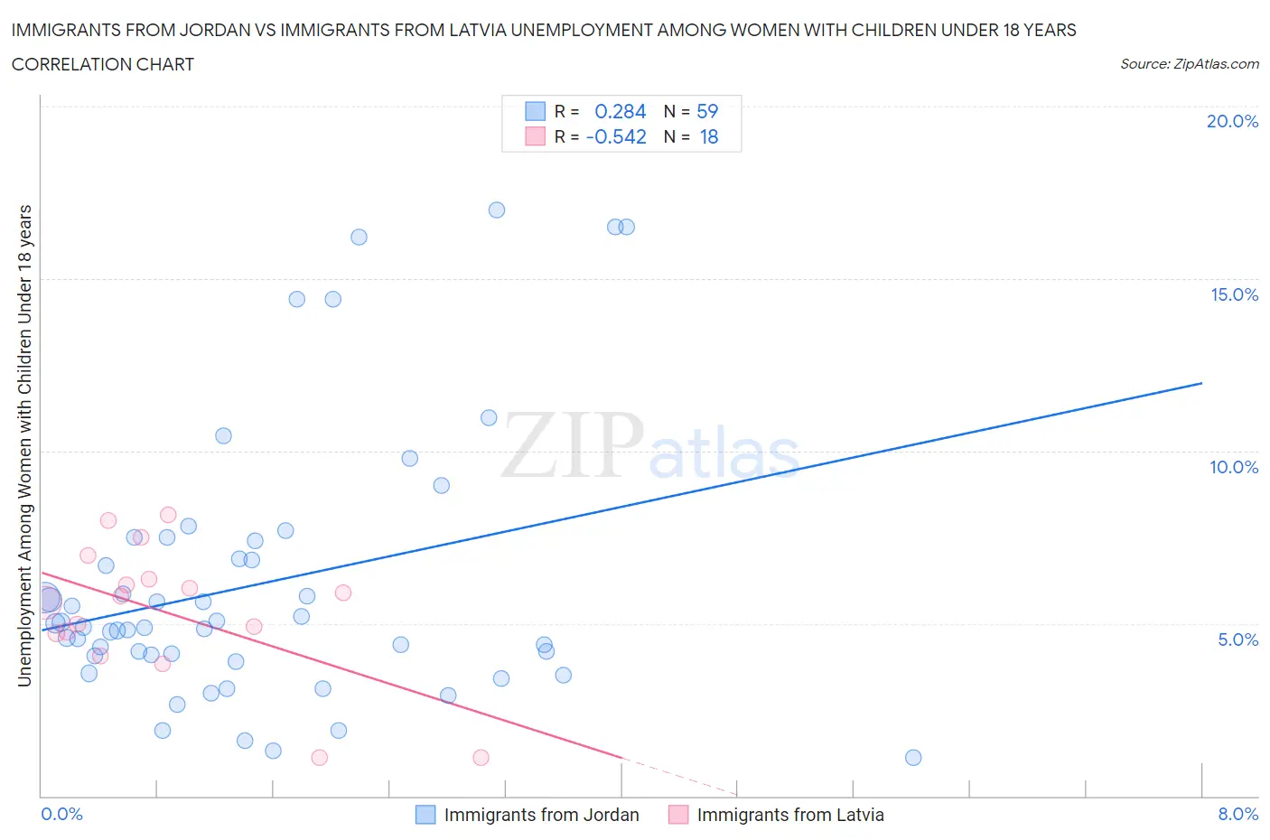 Immigrants from Jordan vs Immigrants from Latvia Unemployment Among Women with Children Under 18 years