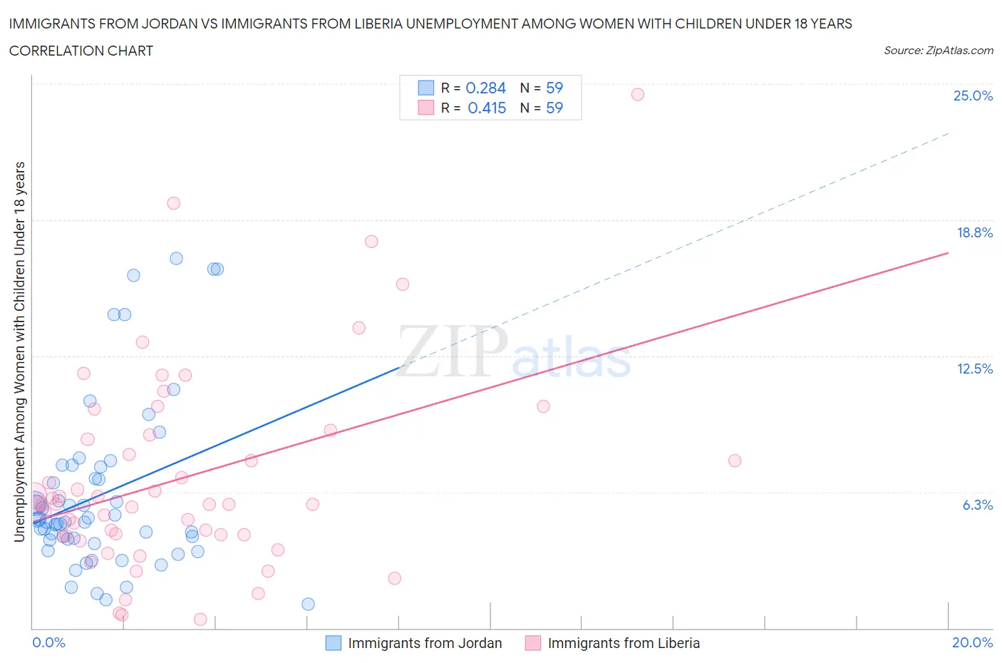 Immigrants from Jordan vs Immigrants from Liberia Unemployment Among Women with Children Under 18 years