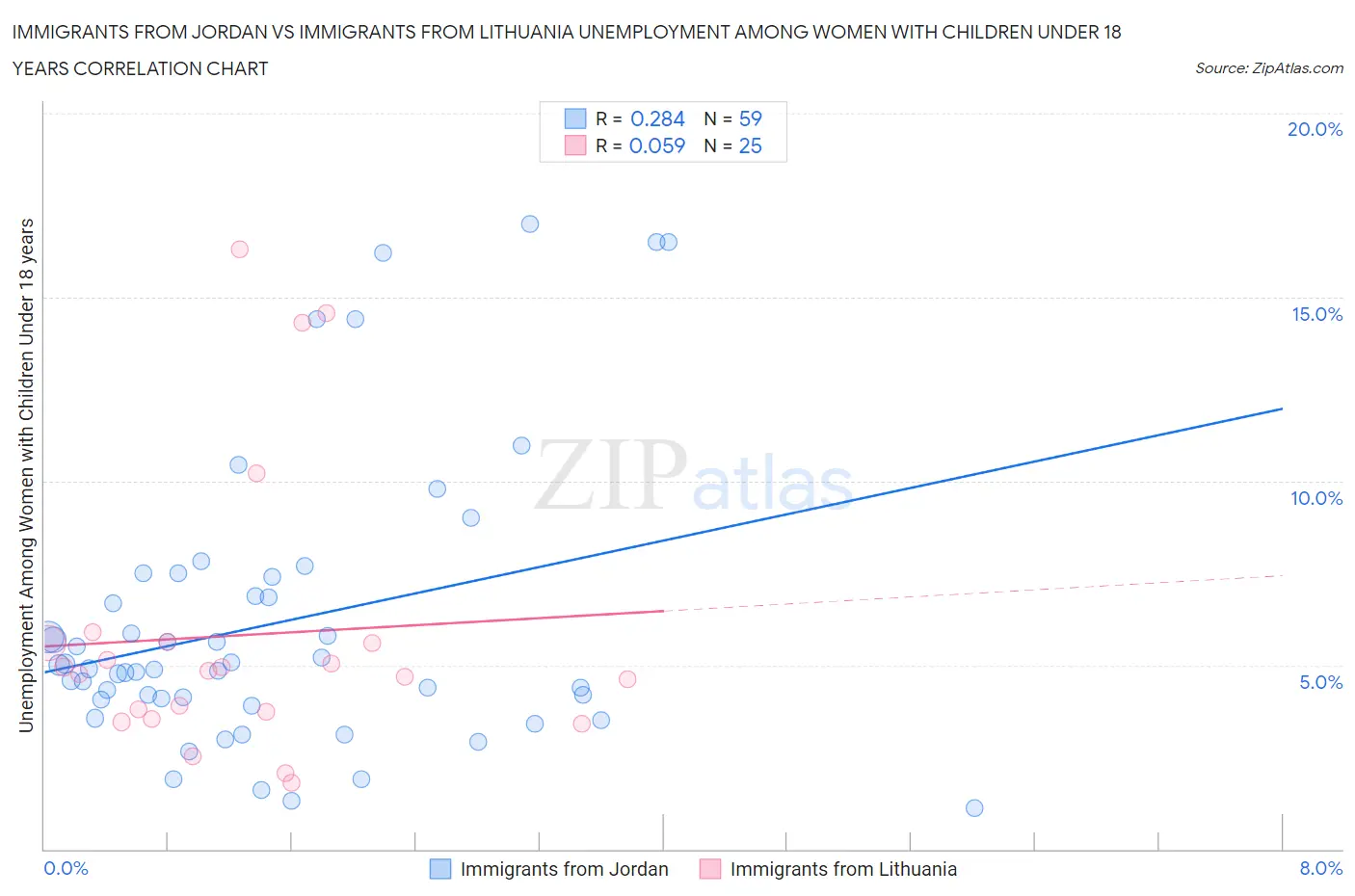 Immigrants from Jordan vs Immigrants from Lithuania Unemployment Among Women with Children Under 18 years