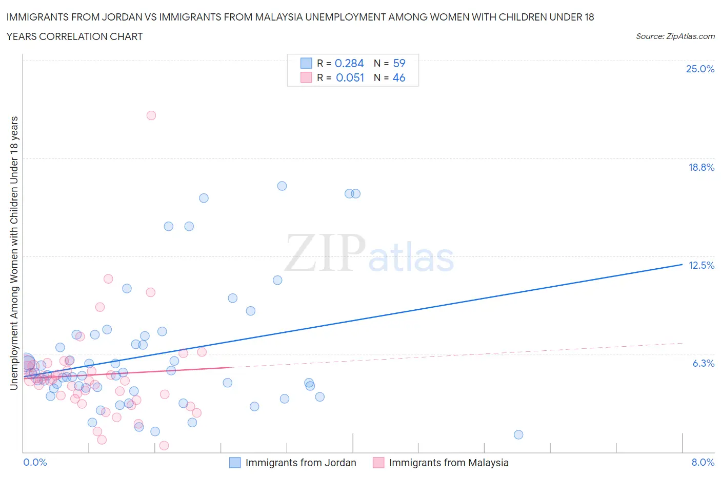 Immigrants from Jordan vs Immigrants from Malaysia Unemployment Among Women with Children Under 18 years