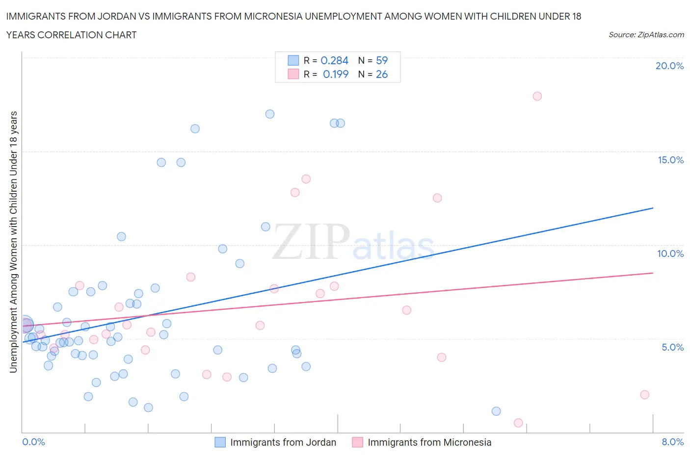 Immigrants from Jordan vs Immigrants from Micronesia Unemployment Among Women with Children Under 18 years