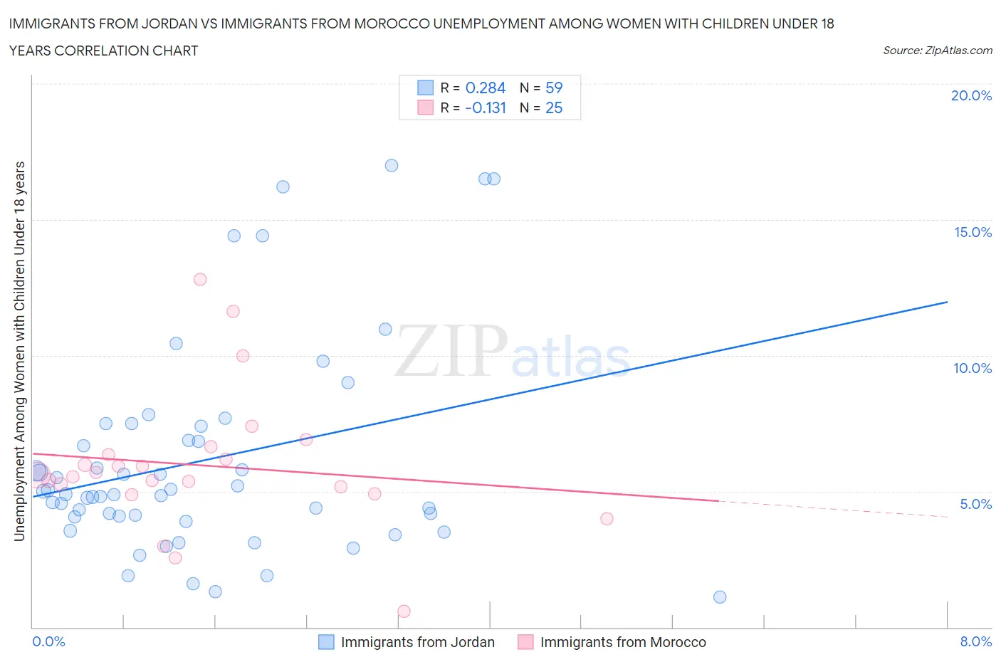 Immigrants from Jordan vs Immigrants from Morocco Unemployment Among Women with Children Under 18 years