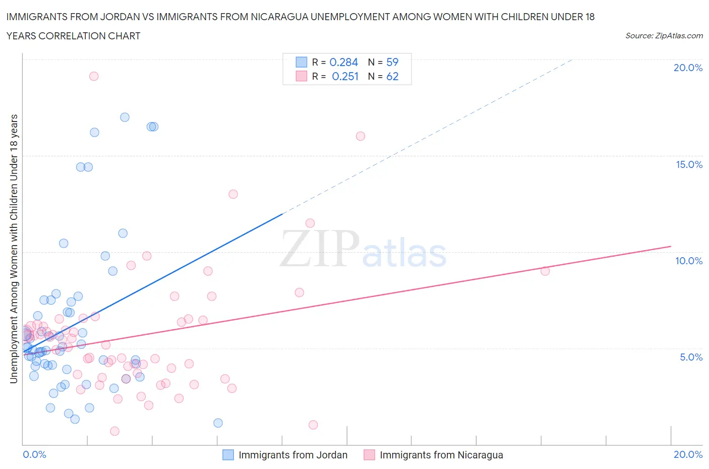 Immigrants from Jordan vs Immigrants from Nicaragua Unemployment Among Women with Children Under 18 years