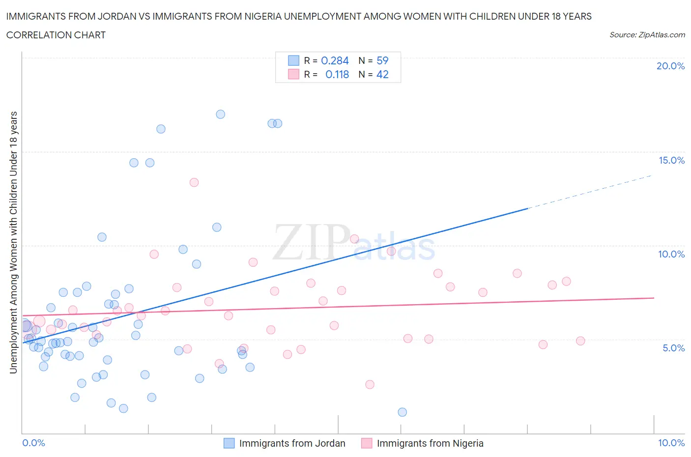 Immigrants from Jordan vs Immigrants from Nigeria Unemployment Among Women with Children Under 18 years