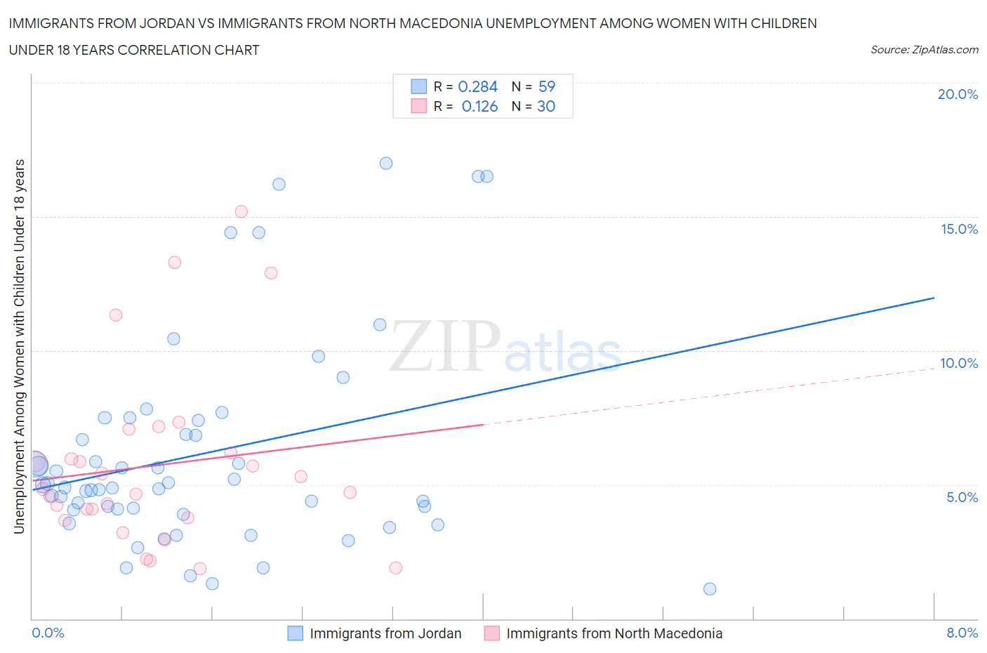 Immigrants from Jordan vs Immigrants from North Macedonia Unemployment Among Women with Children Under 18 years