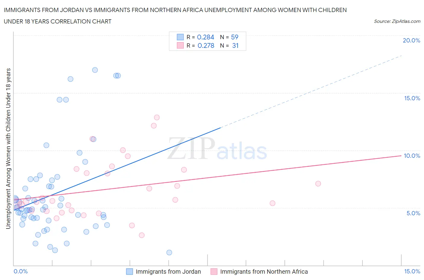 Immigrants from Jordan vs Immigrants from Northern Africa Unemployment Among Women with Children Under 18 years