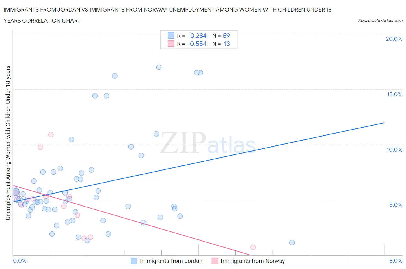 Immigrants from Jordan vs Immigrants from Norway Unemployment Among Women with Children Under 18 years