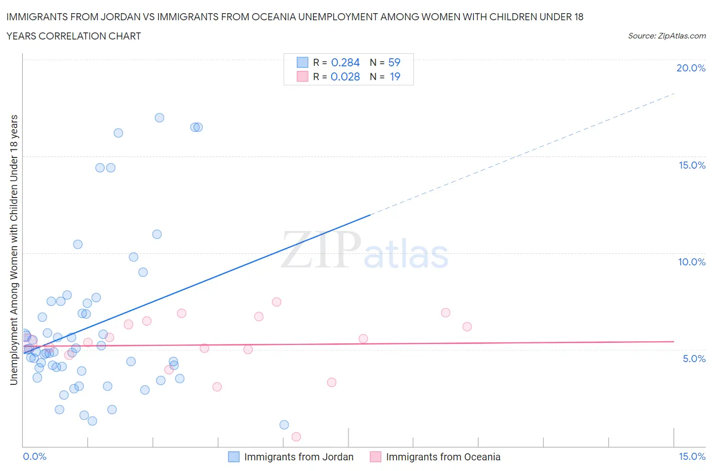 Immigrants from Jordan vs Immigrants from Oceania Unemployment Among Women with Children Under 18 years