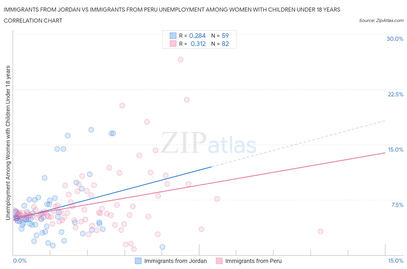 Immigrants from Jordan vs Immigrants from Peru Unemployment Among Women with Children Under 18 years