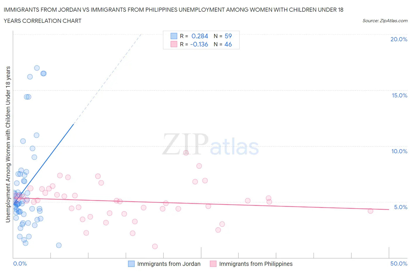 Immigrants from Jordan vs Immigrants from Philippines Unemployment Among Women with Children Under 18 years
