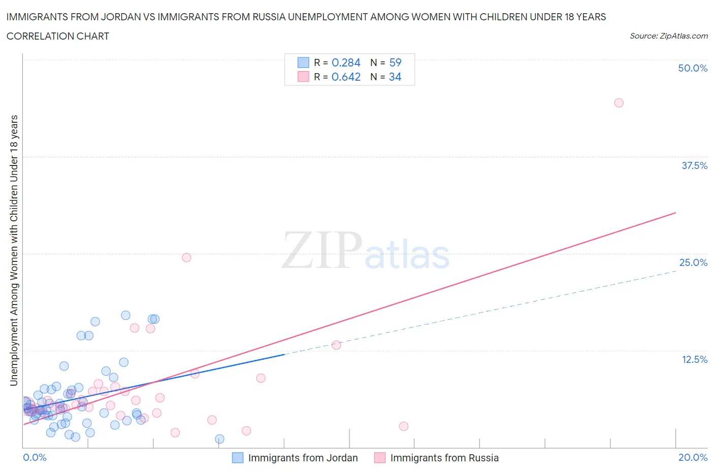Immigrants from Jordan vs Immigrants from Russia Unemployment Among Women with Children Under 18 years