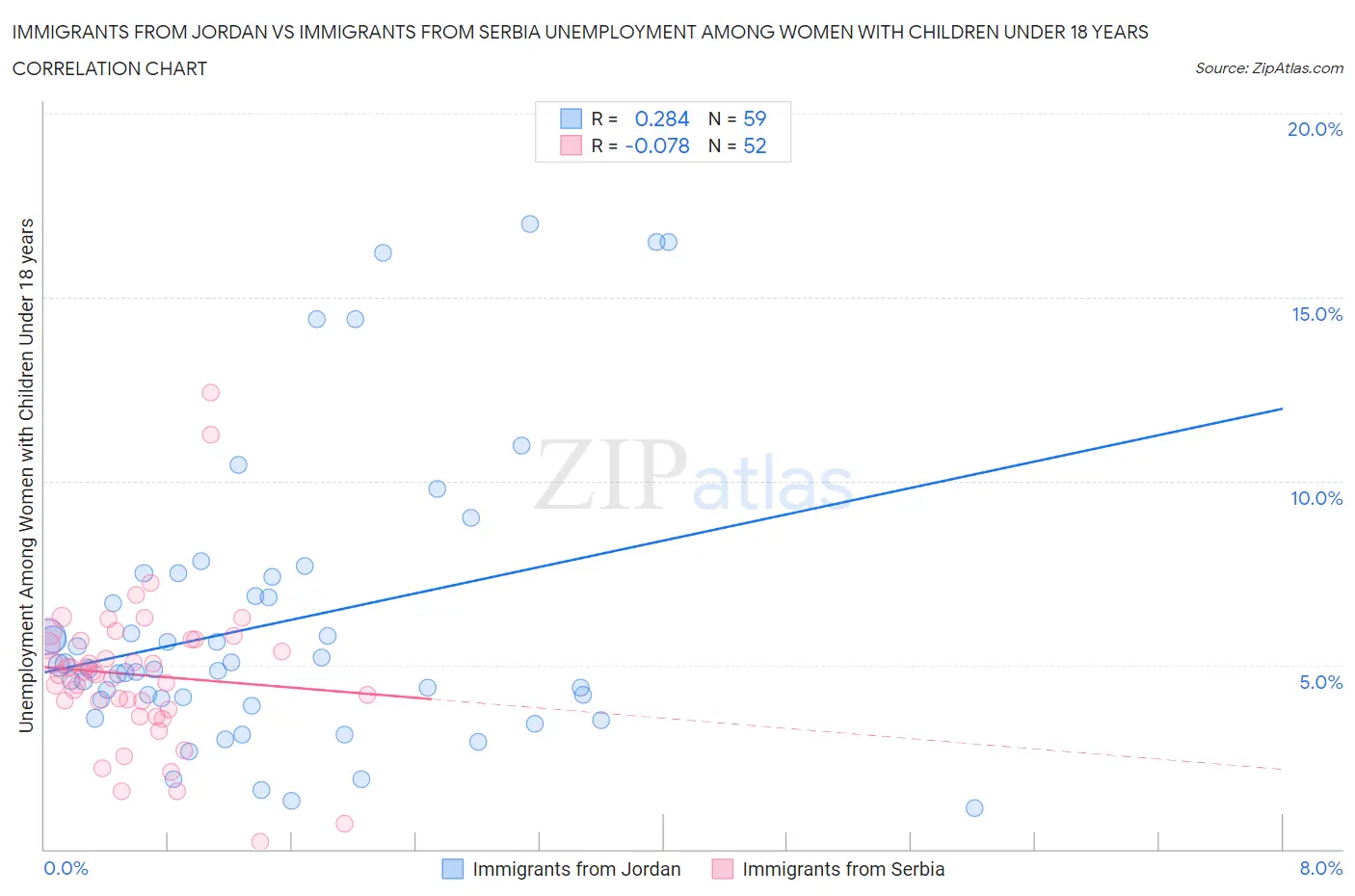 Immigrants from Jordan vs Immigrants from Serbia Unemployment Among Women with Children Under 18 years