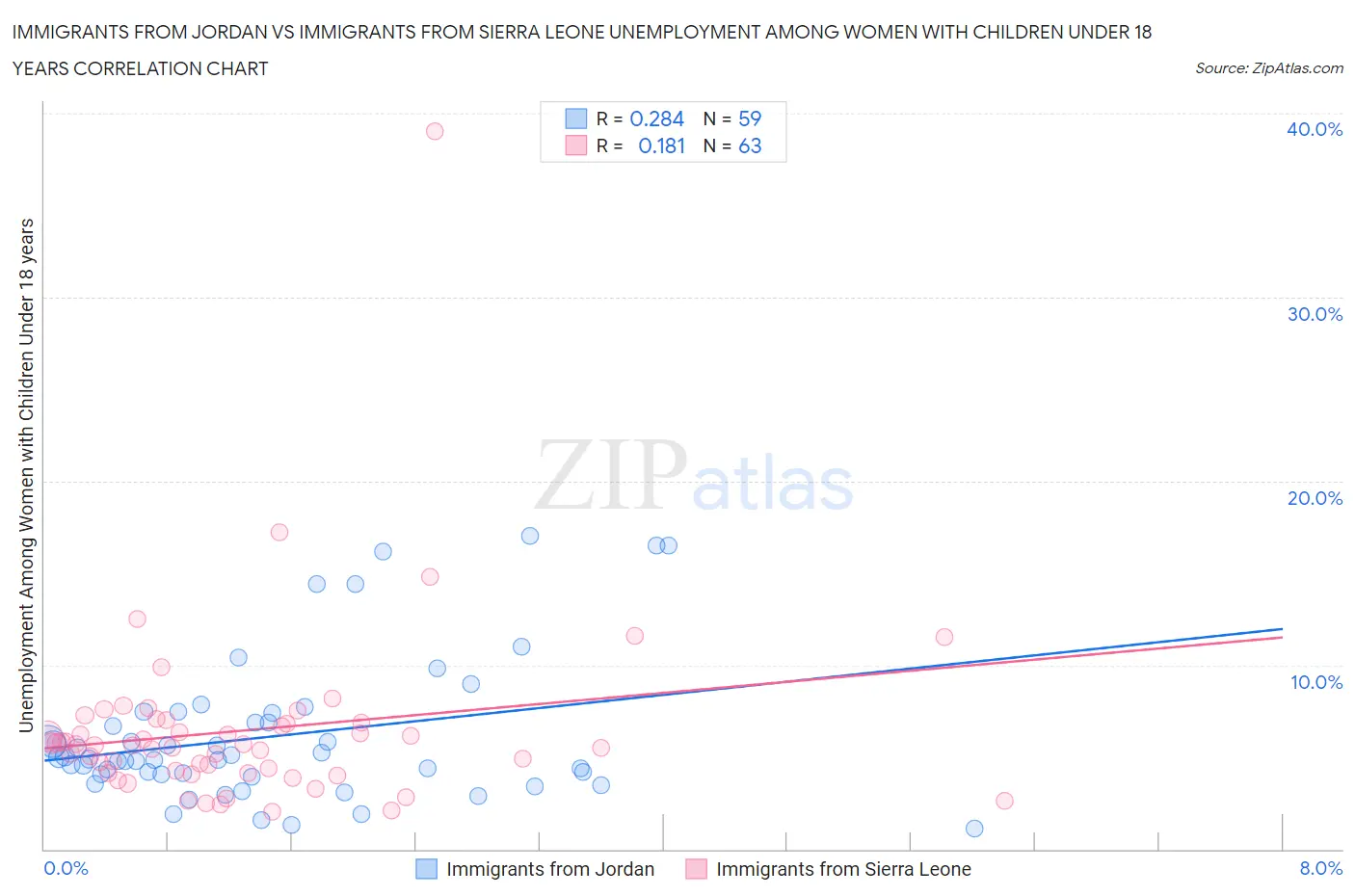 Immigrants from Jordan vs Immigrants from Sierra Leone Unemployment Among Women with Children Under 18 years