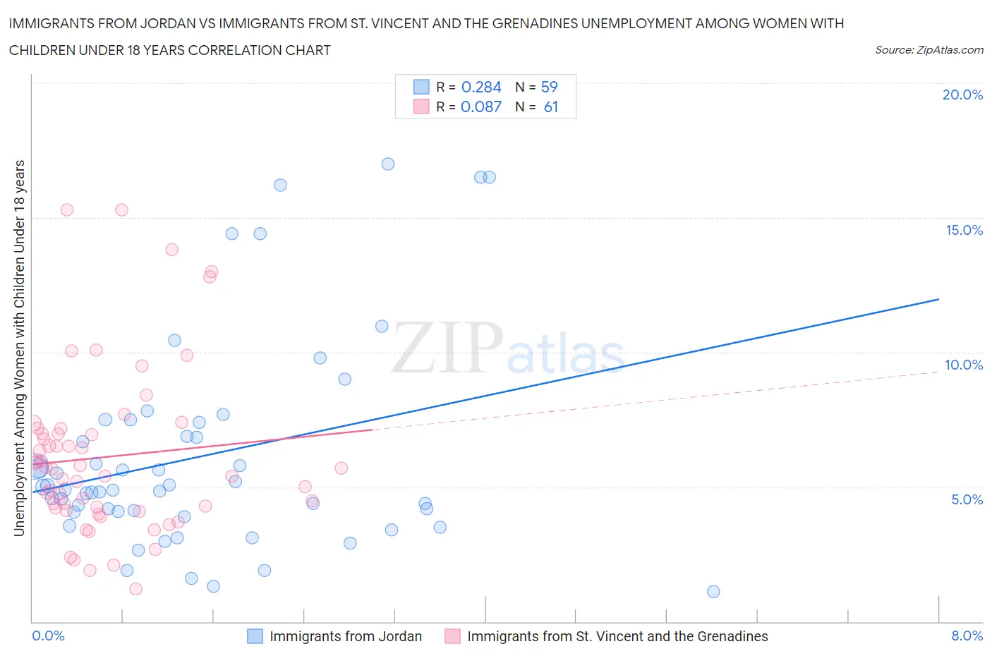 Immigrants from Jordan vs Immigrants from St. Vincent and the Grenadines Unemployment Among Women with Children Under 18 years