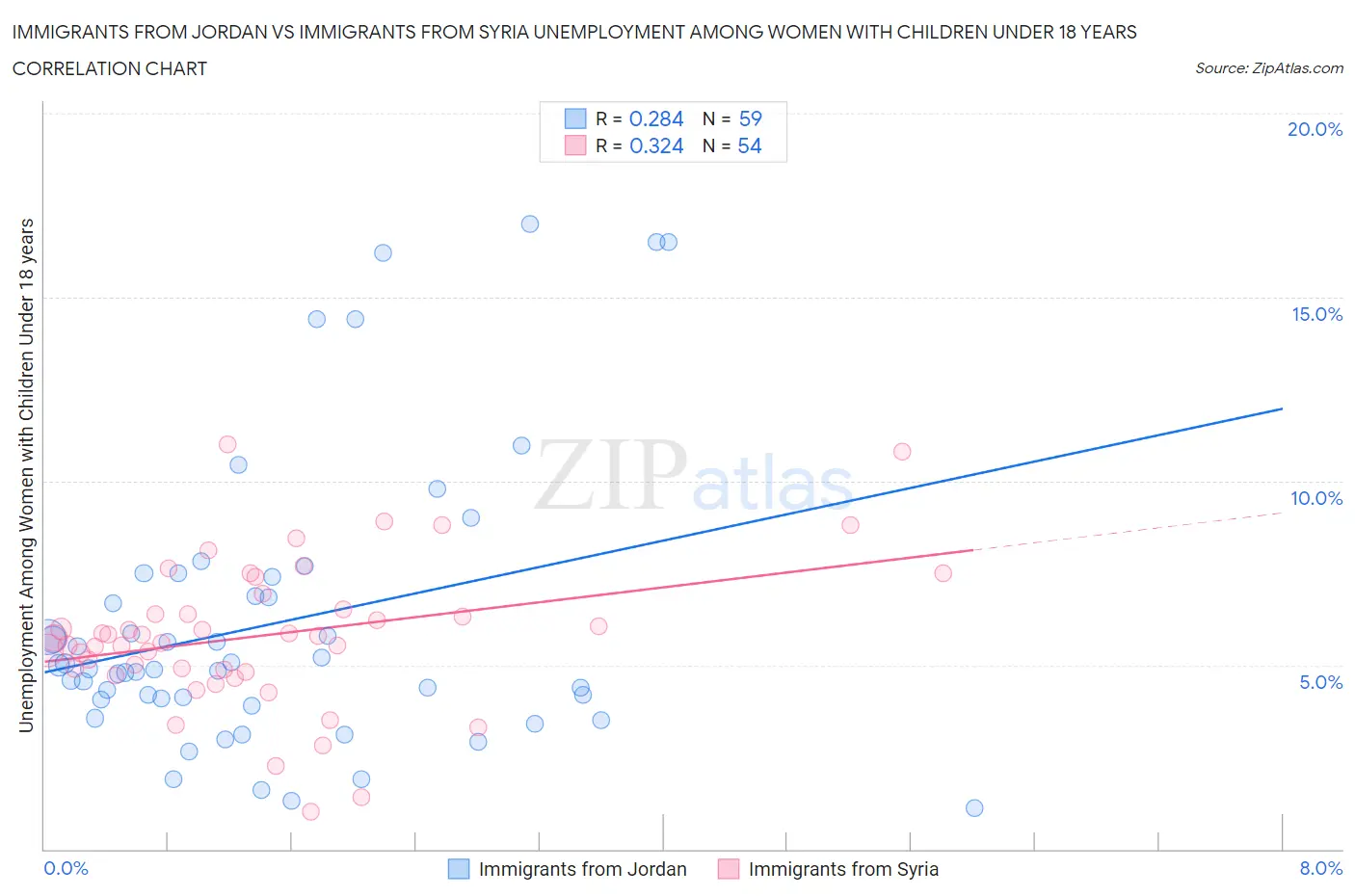 Immigrants from Jordan vs Immigrants from Syria Unemployment Among Women with Children Under 18 years