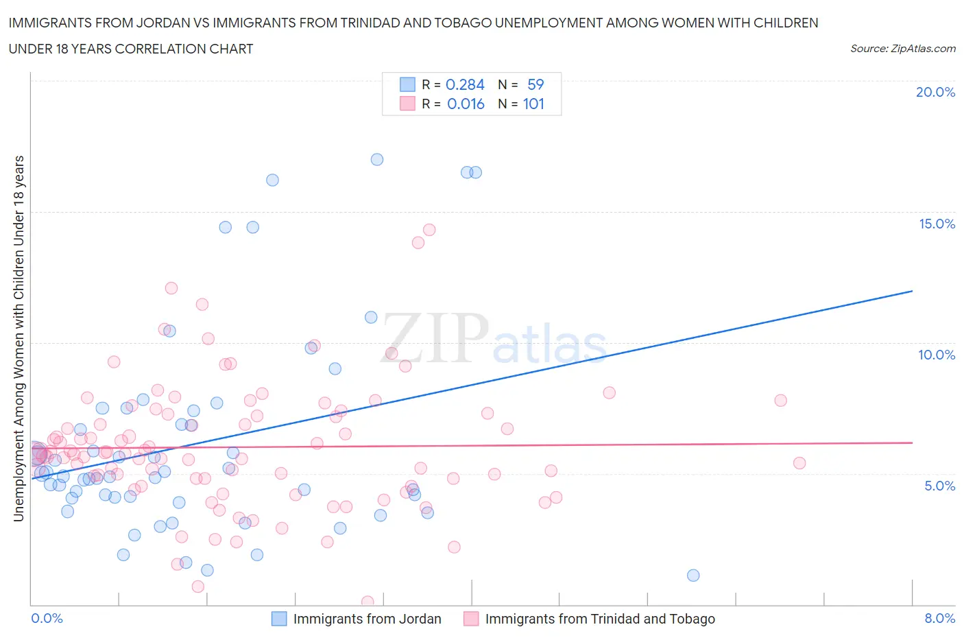 Immigrants from Jordan vs Immigrants from Trinidad and Tobago Unemployment Among Women with Children Under 18 years