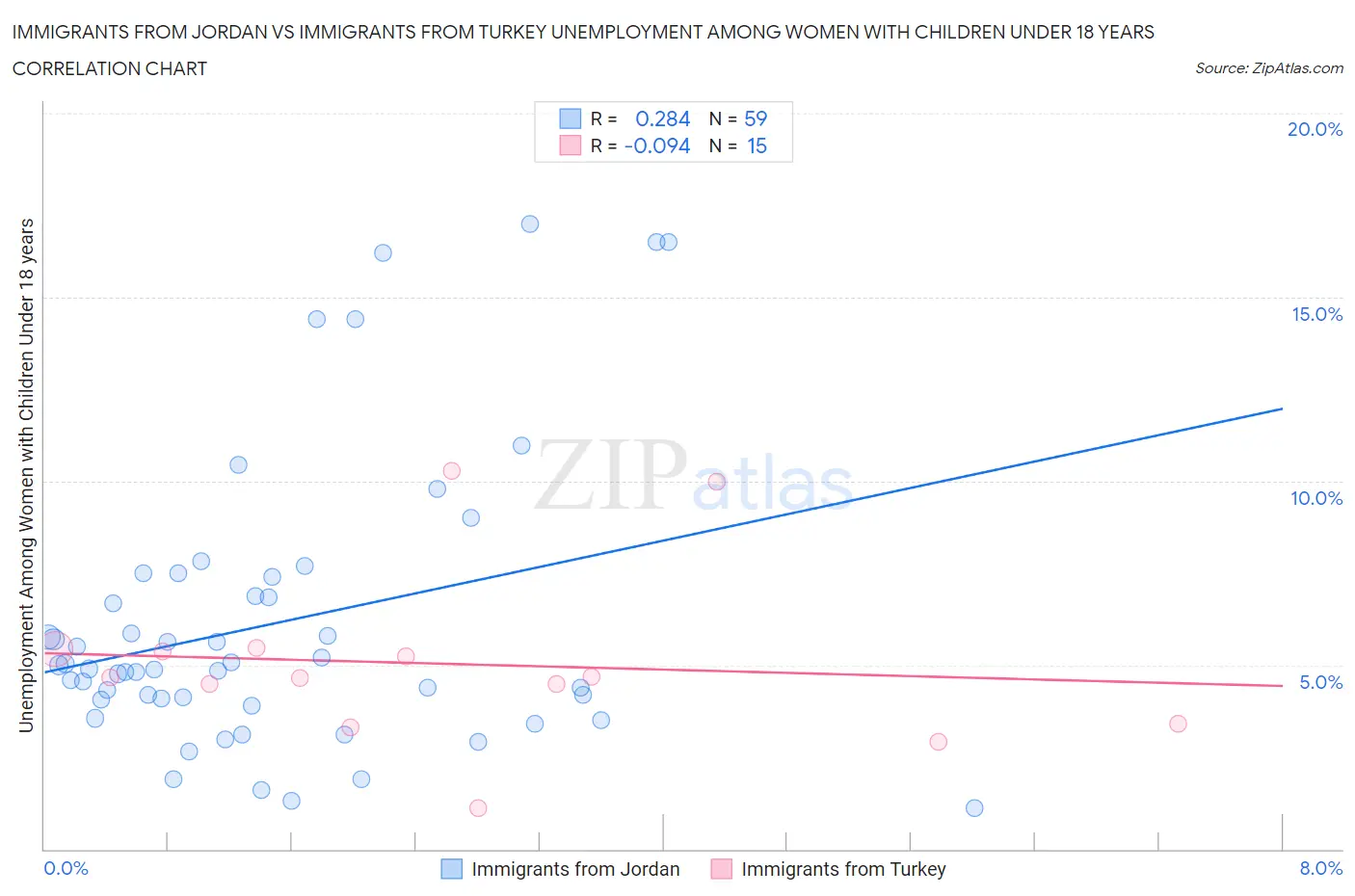 Immigrants from Jordan vs Immigrants from Turkey Unemployment Among Women with Children Under 18 years