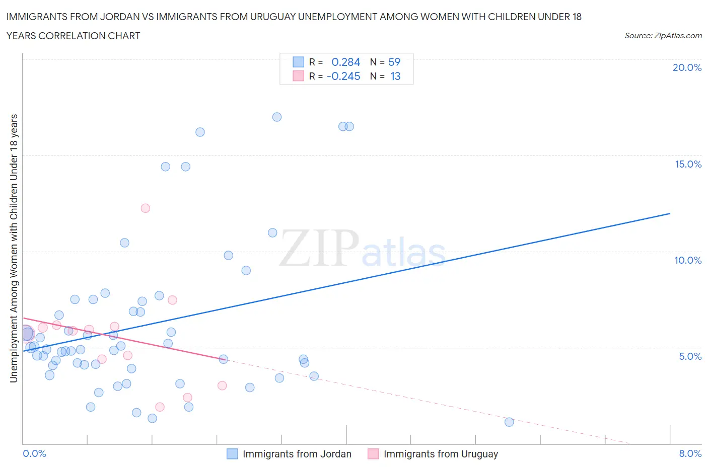 Immigrants from Jordan vs Immigrants from Uruguay Unemployment Among Women with Children Under 18 years