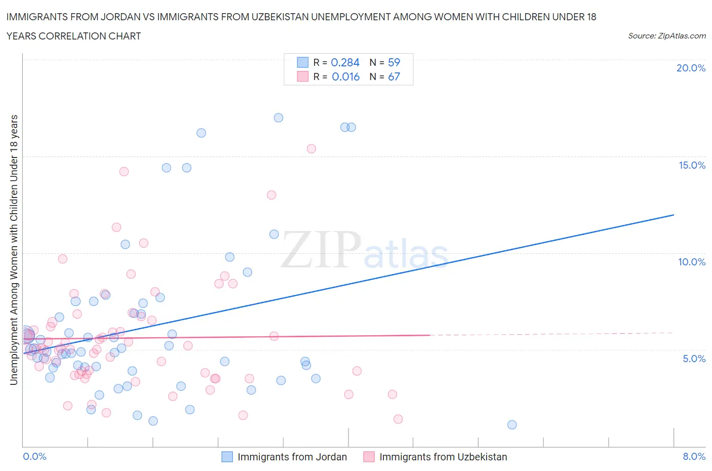 Immigrants from Jordan vs Immigrants from Uzbekistan Unemployment Among Women with Children Under 18 years